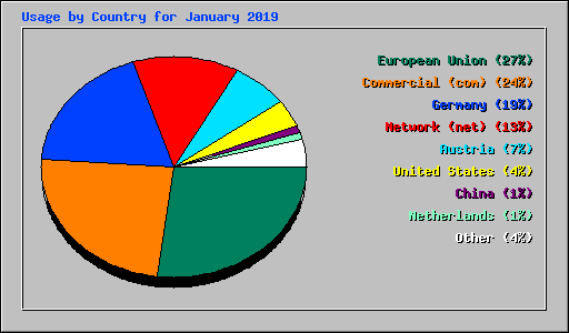 Usage by Country for January 2019