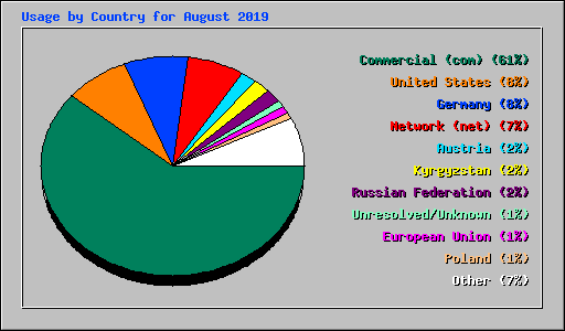 Usage by Country for August 2019