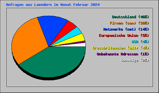 Anfragen aus Laendern im Monat Februar 2024