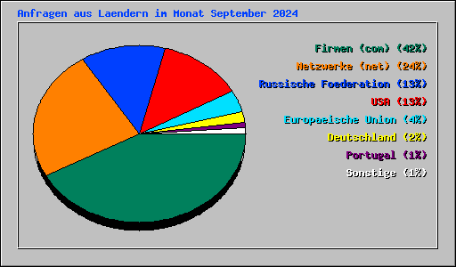 Anfragen aus Laendern im Monat September 2024