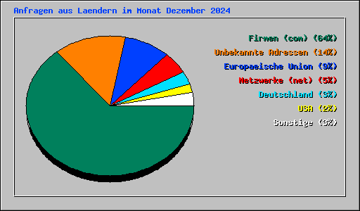 Anfragen aus Laendern im Monat Dezember 2024
