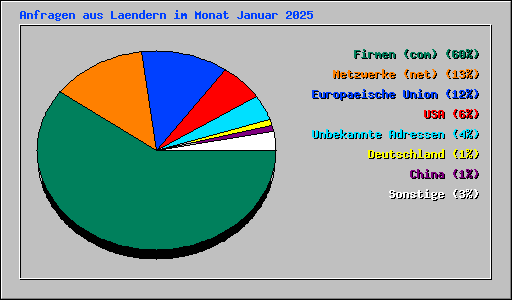 Anfragen aus Laendern im Monat Januar 2025