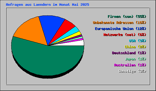 Anfragen aus Laendern im Monat Mai 2025