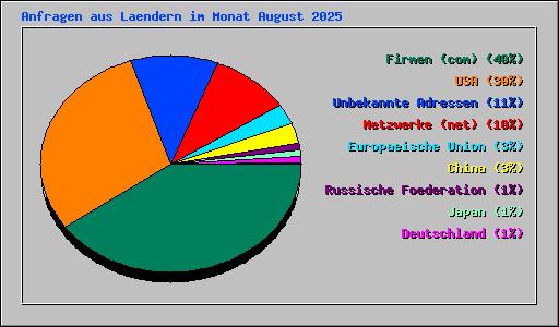 Anfragen aus Laendern im Monat August 2025