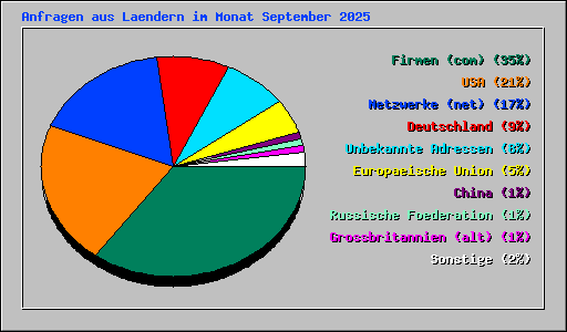 Anfragen aus Laendern im Monat September 2025