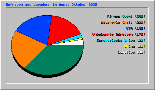 Anfragen aus Laendern im Monat Oktober 2025
