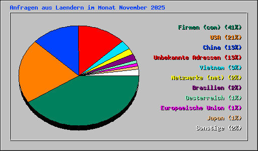 Anfragen aus Laendern im Monat November 2025