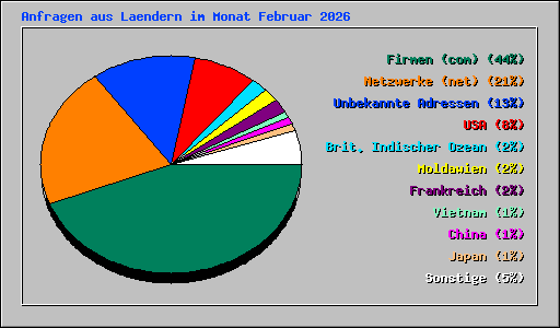 Anfragen aus Laendern im Monat Februar 2026
