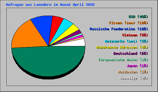 Anfragen aus Laendern im Monat April 2026