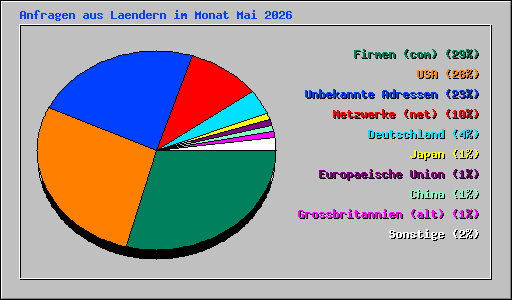 Anfragen aus Laendern im Monat Mai 2026