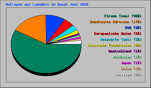 Anfragen aus Laendern im Monat Juni 2026