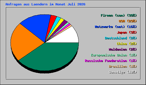 Anfragen aus Laendern im Monat Juli 2026