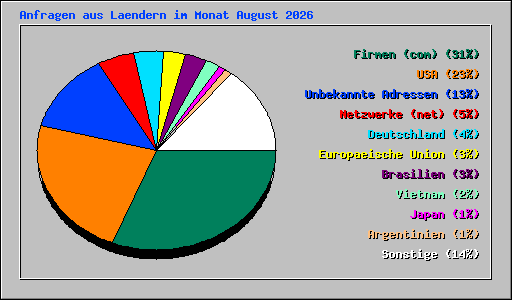 Anfragen aus Laendern im Monat August 2026