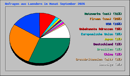 Anfragen aus Laendern im Monat September 2026