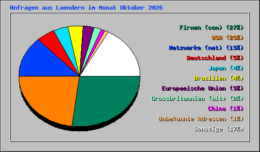 Anfragen aus Laendern im Monat Oktober 2026