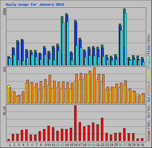 Daily usage for January 2019