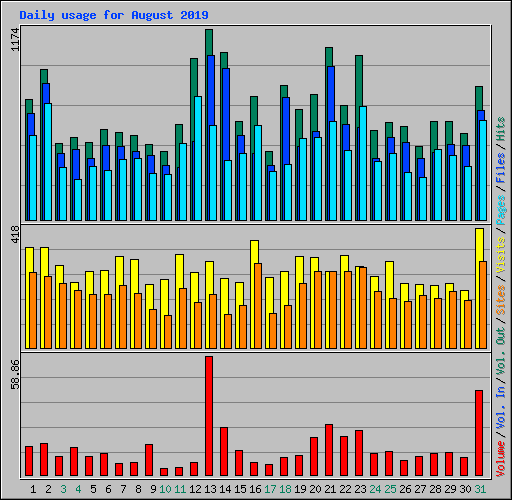 Daily usage for August 2019