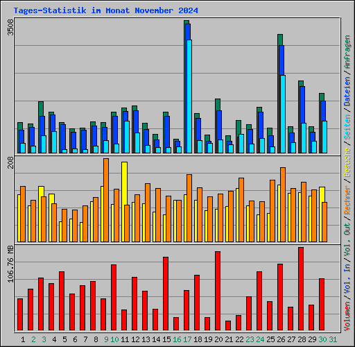 Tages-Statistik im Monat November 2024