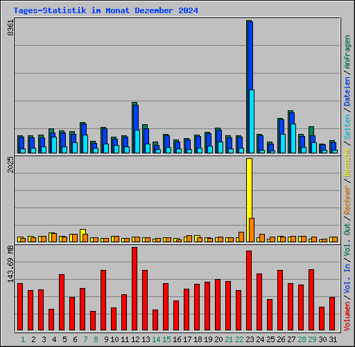 Tages-Statistik im Monat Dezember 2024
