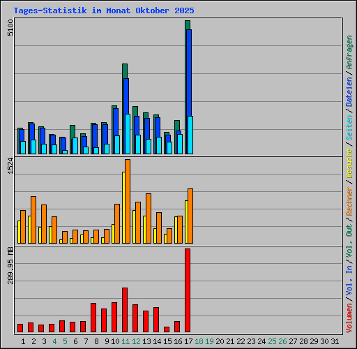 Tages-Statistik im Monat Oktober 2025