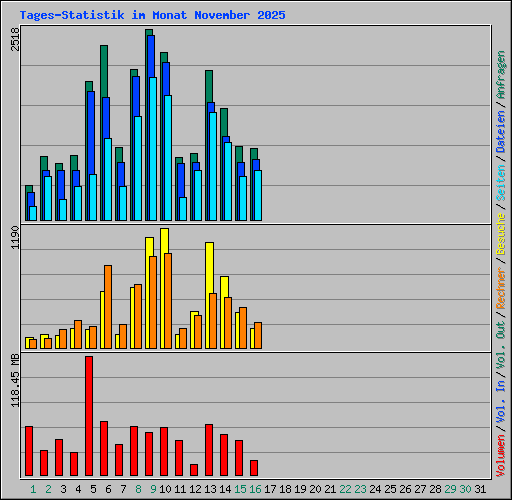 Tages-Statistik im Monat November 2025