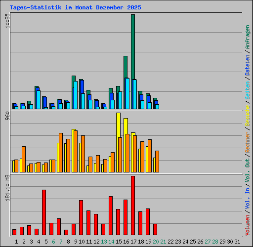 Tages-Statistik im Monat Dezember 2025