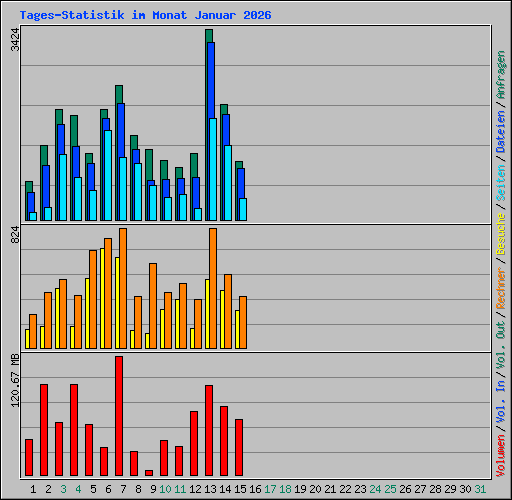 Tages-Statistik im Monat Januar 2026