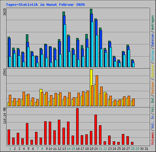 Tages-Statistik im Monat Februar 2026