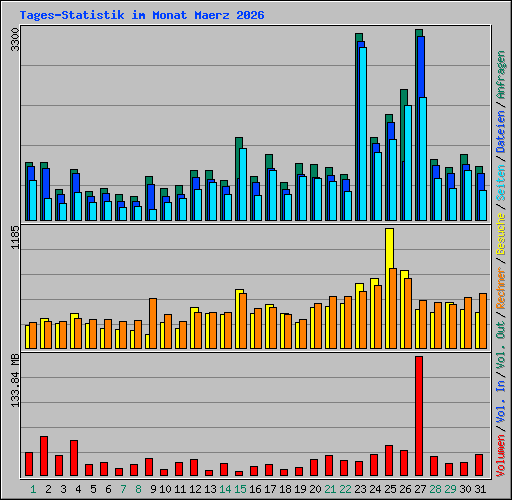 Tages-Statistik im Monat Maerz 2026