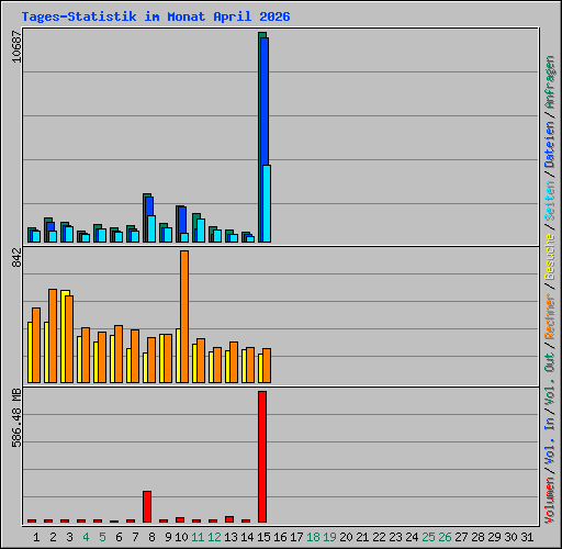 Tages-Statistik im Monat April 2026