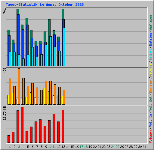 Tages-Statistik im Monat Oktober 2026