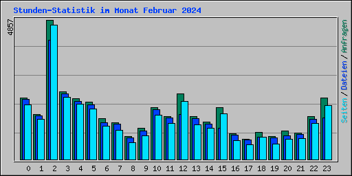 Stunden-Statistik im Monat Februar 2024