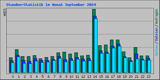 Stunden-Statistik im Monat September 2024