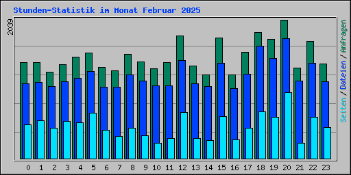 Stunden-Statistik im Monat Februar 2025