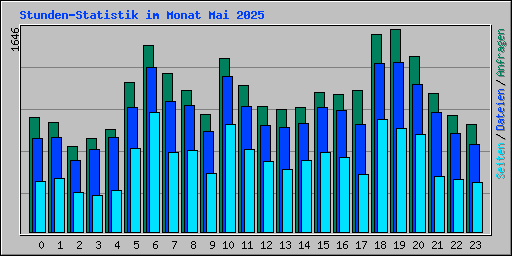 Stunden-Statistik im Monat Mai 2025
