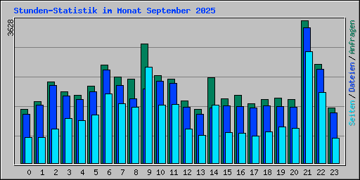 Stunden-Statistik im Monat September 2025