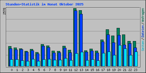Stunden-Statistik im Monat Oktober 2025
