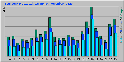 Stunden-Statistik im Monat November 2025