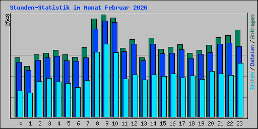 Stunden-Statistik im Monat Februar 2026
