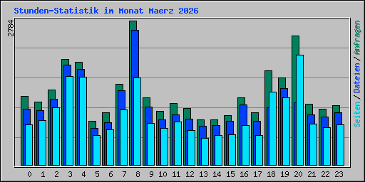 Stunden-Statistik im Monat Maerz 2026