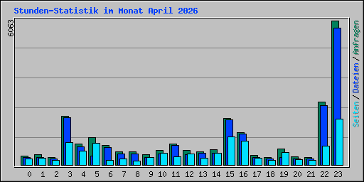Stunden-Statistik im Monat April 2026