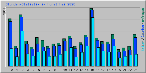 Stunden-Statistik im Monat Mai 2026