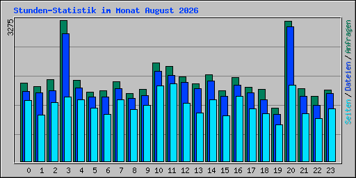 Stunden-Statistik im Monat August 2026