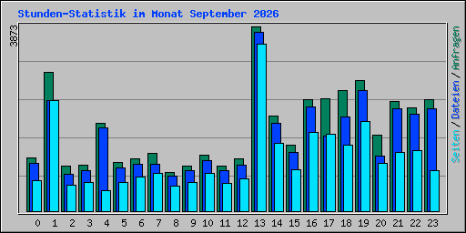 Stunden-Statistik im Monat September 2026