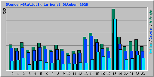 Stunden-Statistik im Monat Oktober 2026