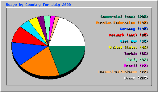 Usage by Country for July 2020