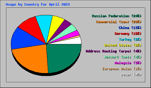Usage by Country for April 2023