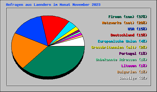 Anfragen aus Laendern im Monat November 2023