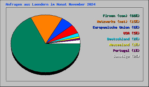 Anfragen aus Laendern im Monat November 2024