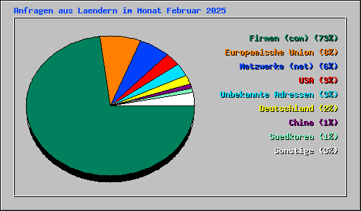 Anfragen aus Laendern im Monat Februar 2025